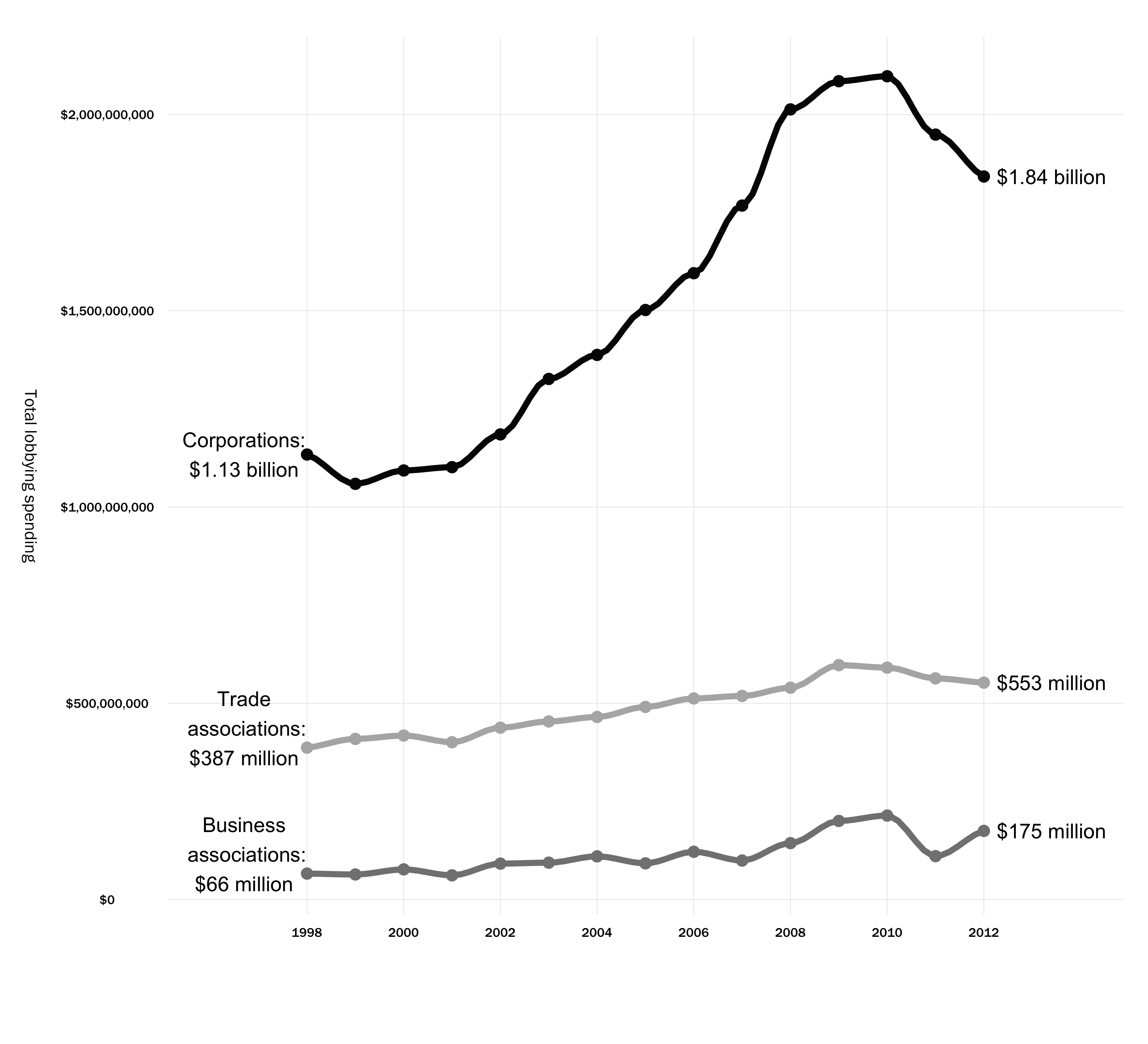 The Evolution of Lobbying: Major Shifts in the Political Influence Landscape