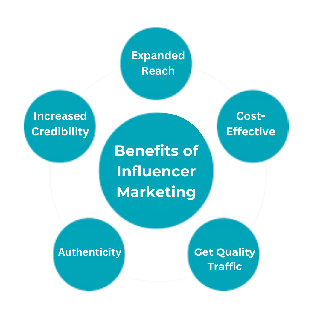 Influencer Marketing: The Psychology and Strategy Behind Its Effectiveness
