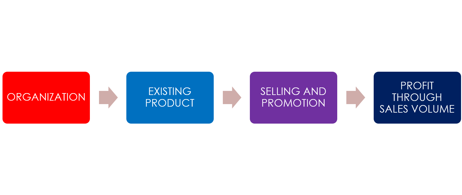 Selling in Marketing: The Complete Strategy Guide