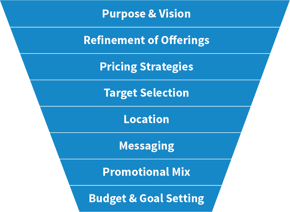 Marketing Plan Development: Strategic Steps After Establishing Your Mission