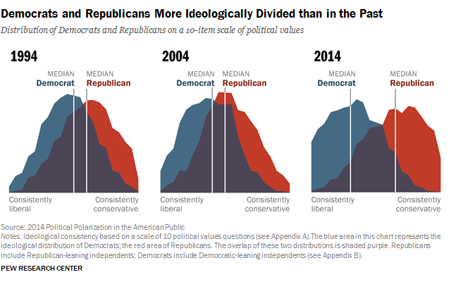 American Political Polarization: Effects and Core Values in Modern Politics