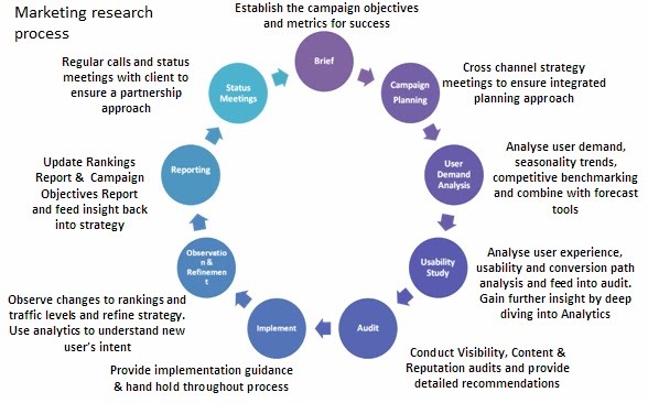 Marketing Research Process: Understanding the Critical Third Step